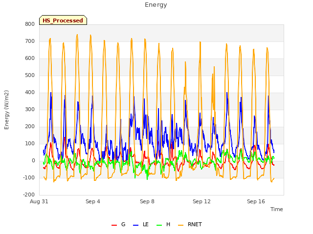 Explore the graph:Energy in a new window