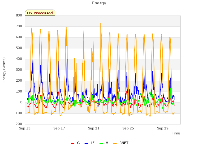 Explore the graph:Energy in a new window