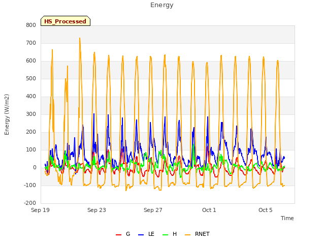 Explore the graph:Energy in a new window