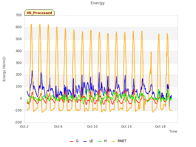 Explore the graph:Energy in a new window