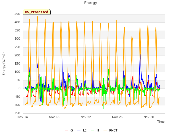 Explore the graph:Energy in a new window