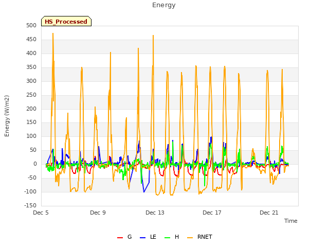 Explore the graph:Energy in a new window