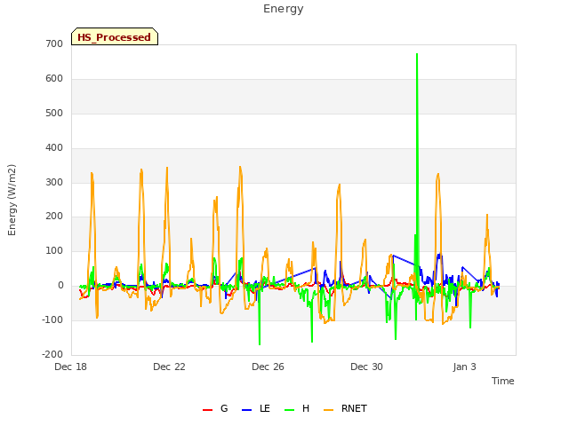 Explore the graph:Energy in a new window