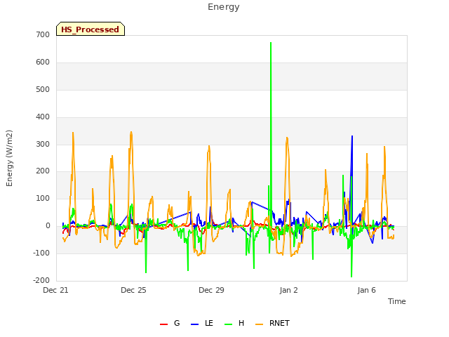 Explore the graph:Energy in a new window