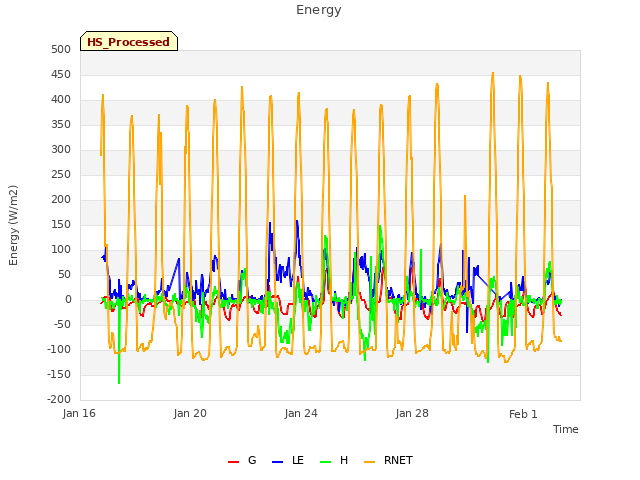 Explore the graph:Energy in a new window