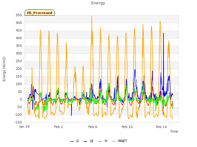 Explore the graph:Energy in a new window