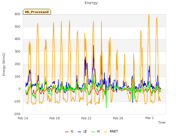 Explore the graph:Energy in a new window