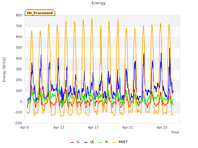 Explore the graph:Energy in a new window