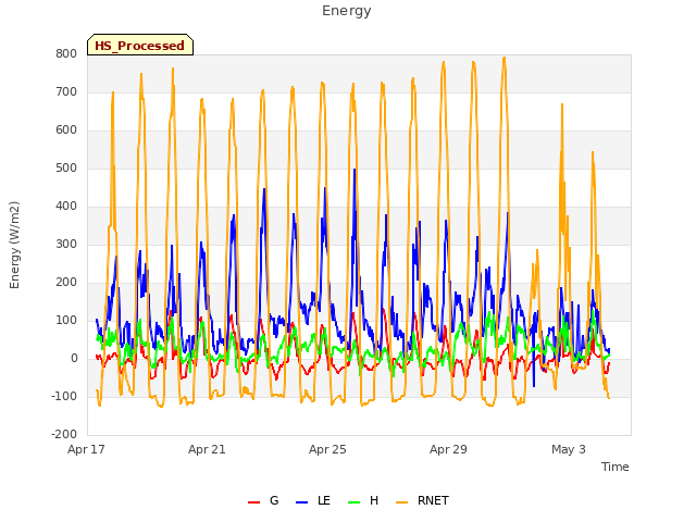 Explore the graph:Energy in a new window