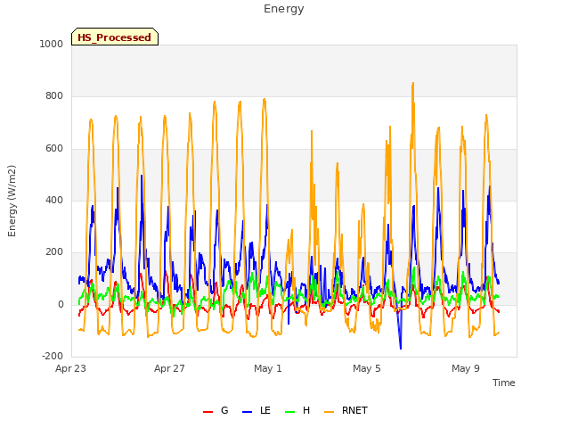 Explore the graph:Energy in a new window