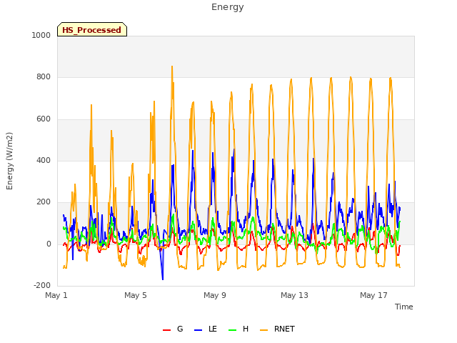 Explore the graph:Energy in a new window