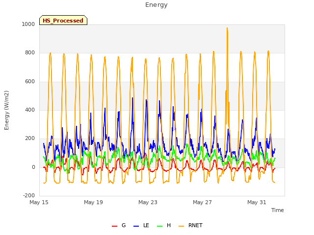 Explore the graph:Energy in a new window