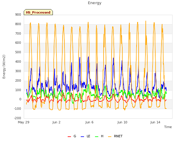 Explore the graph:Energy in a new window