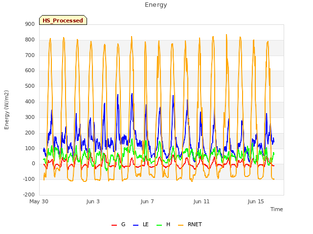 Explore the graph:Energy in a new window