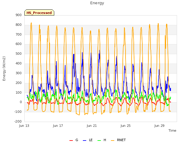 Explore the graph:Energy in a new window