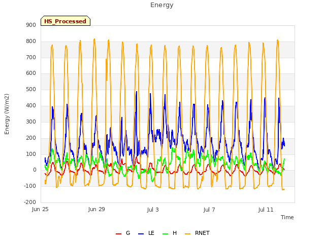 Explore the graph:Energy in a new window