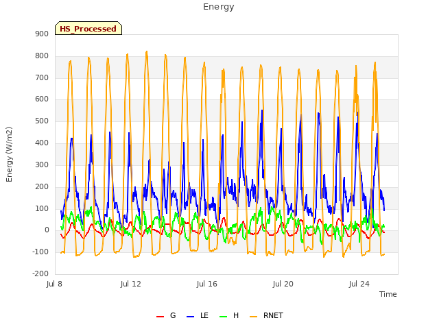 Explore the graph:Energy in a new window