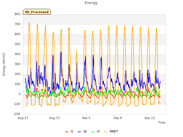 Explore the graph:Energy in a new window