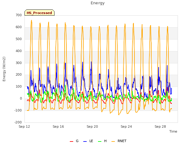 Explore the graph:Energy in a new window