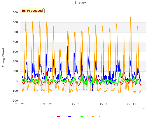 Explore the graph:Energy in a new window