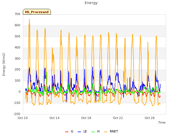 Explore the graph:Energy in a new window