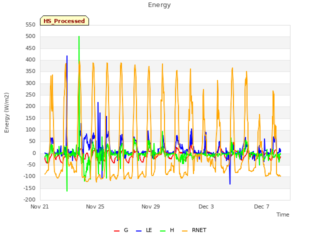 Explore the graph:Energy in a new window