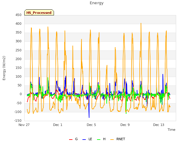 Explore the graph:Energy in a new window