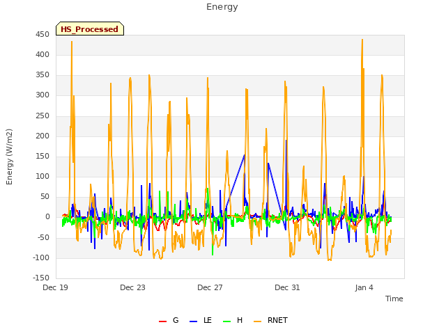 Explore the graph:Energy in a new window