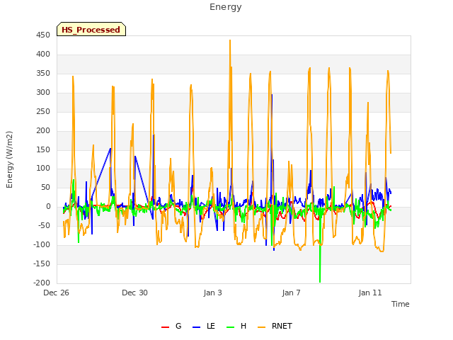 Explore the graph:Energy in a new window