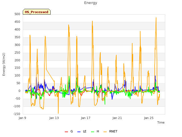 Explore the graph:Energy in a new window