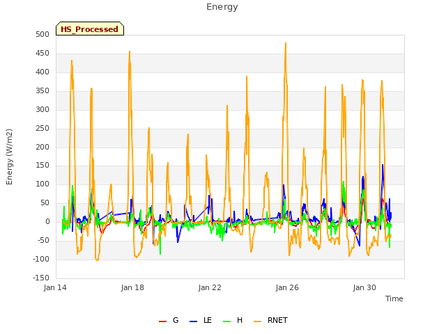 Explore the graph:Energy in a new window