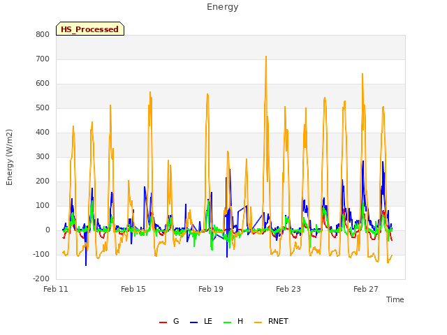 Explore the graph:Energy in a new window