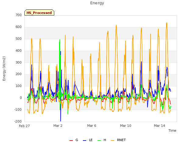 Explore the graph:Energy in a new window