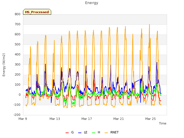 Explore the graph:Energy in a new window