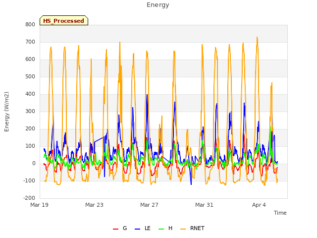 Explore the graph:Energy in a new window