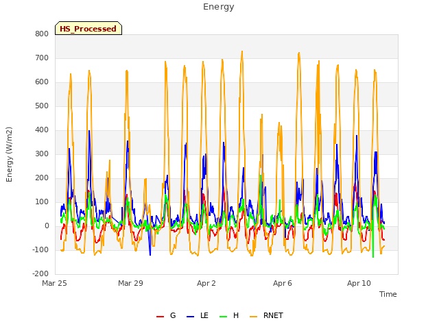 Explore the graph:Energy in a new window