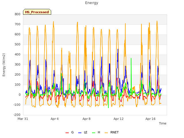 Explore the graph:Energy in a new window