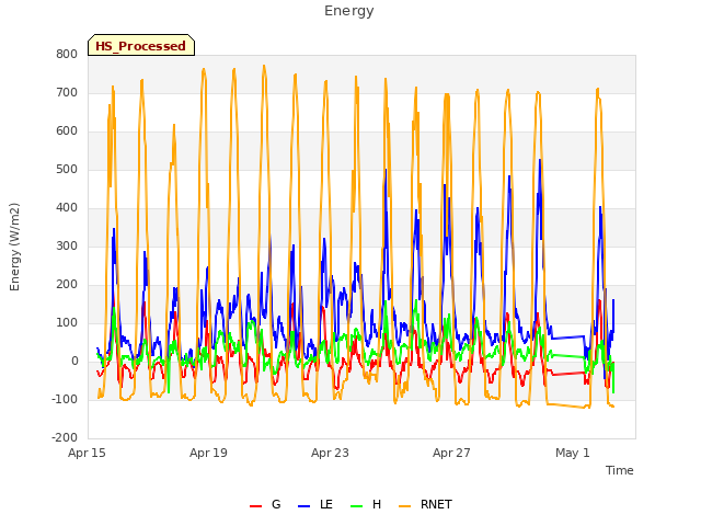 Explore the graph:Energy in a new window