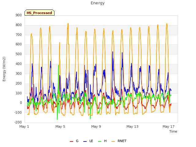 Explore the graph:Energy in a new window