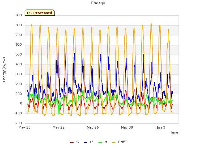 Explore the graph:Energy in a new window