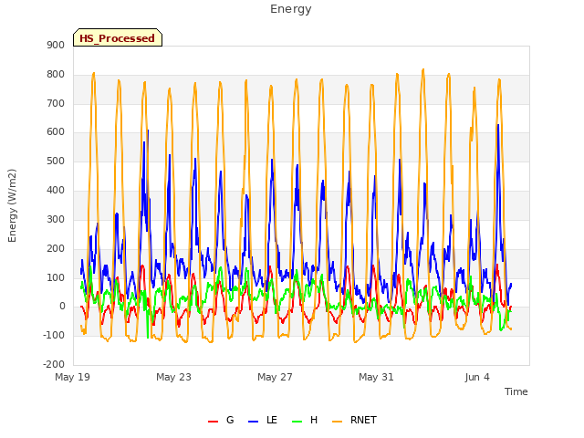 Explore the graph:Energy in a new window