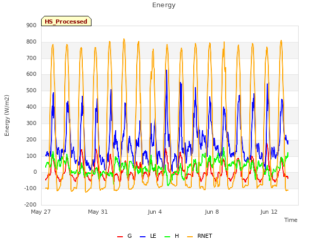 Explore the graph:Energy in a new window