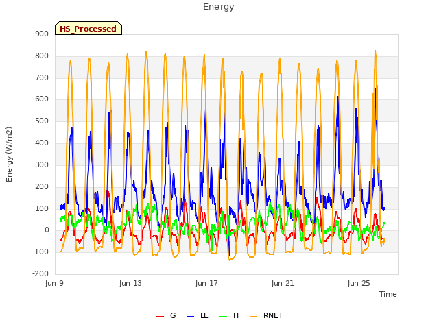 Explore the graph:Energy in a new window