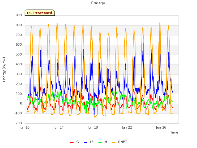 Explore the graph:Energy in a new window