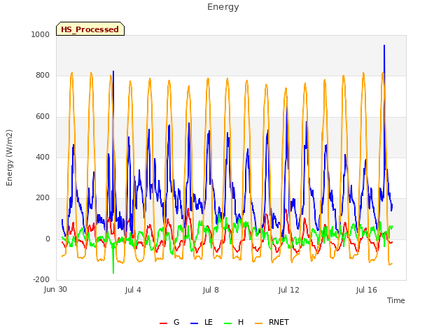 Explore the graph:Energy in a new window