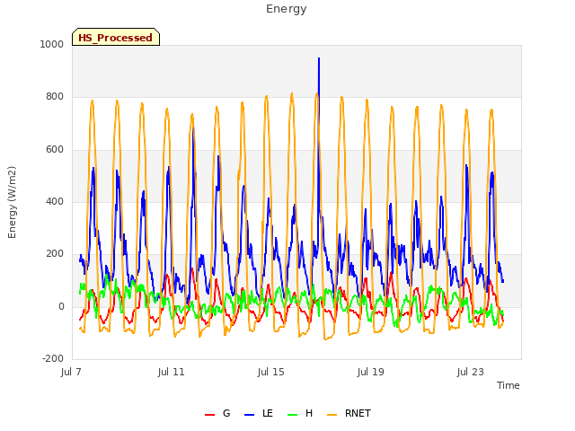 Explore the graph:Energy in a new window