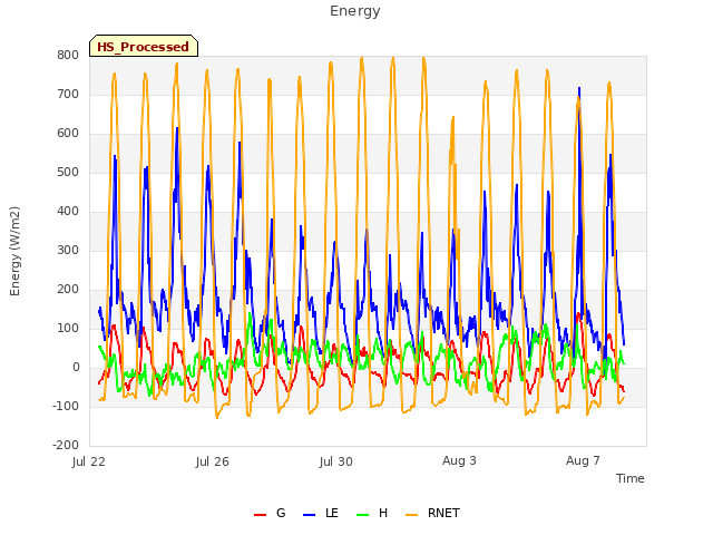 Explore the graph:Energy in a new window