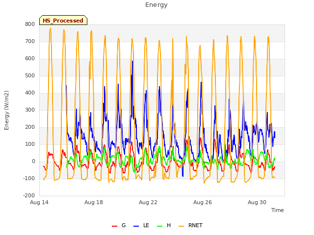 Explore the graph:Energy in a new window