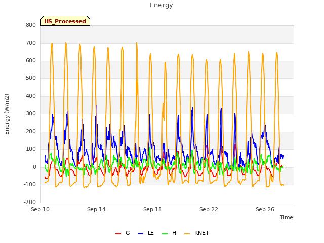 Explore the graph:Energy in a new window