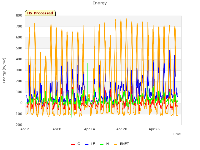 Graph showing Energy